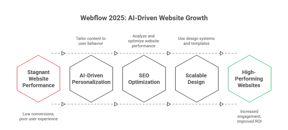 Webflow vs Competitors in 2025 Preparing Web Development Future