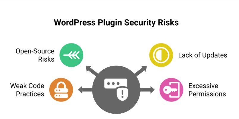 Popular WordPress Theme Plugins with Security Issues