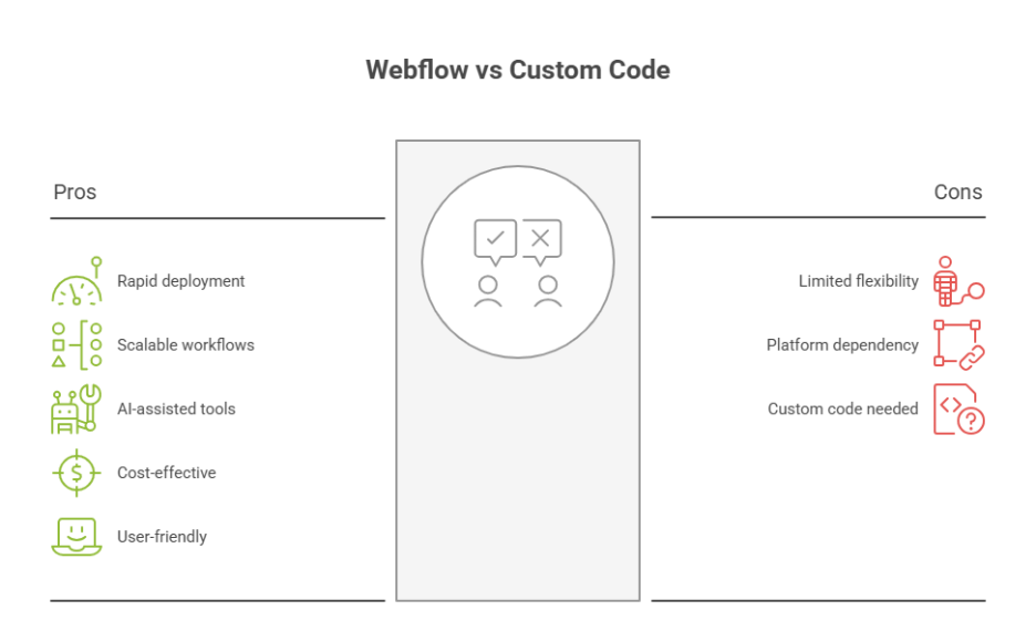 Why Startups Choose Webflow in 2025 Strategically