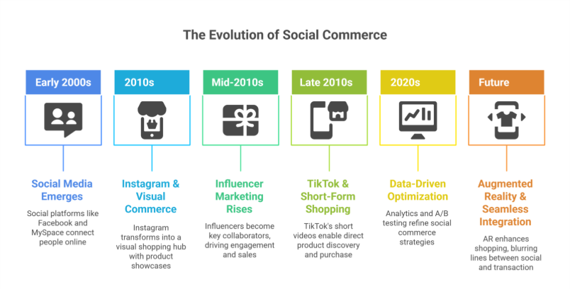 The Social Commerce Evolution: Where Interaction Meets Transaction