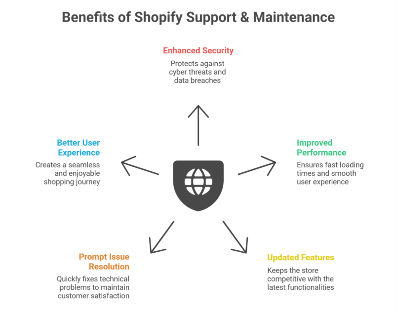 Why Is Shopify Support & Maintenance Important?