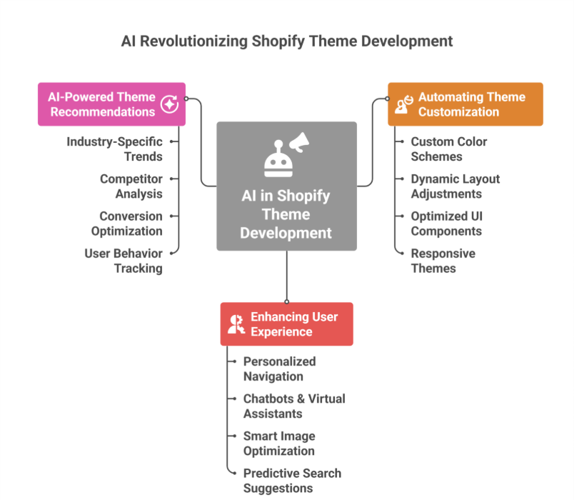 How AI is Revolutionizing Shopify Theme Development