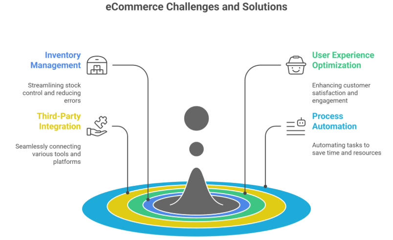 Common eCommerce Pain Points & Their Solutions