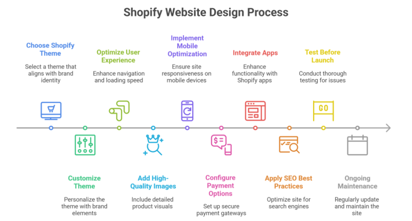 Step-by-Step Guide to Designing a Shopify Website