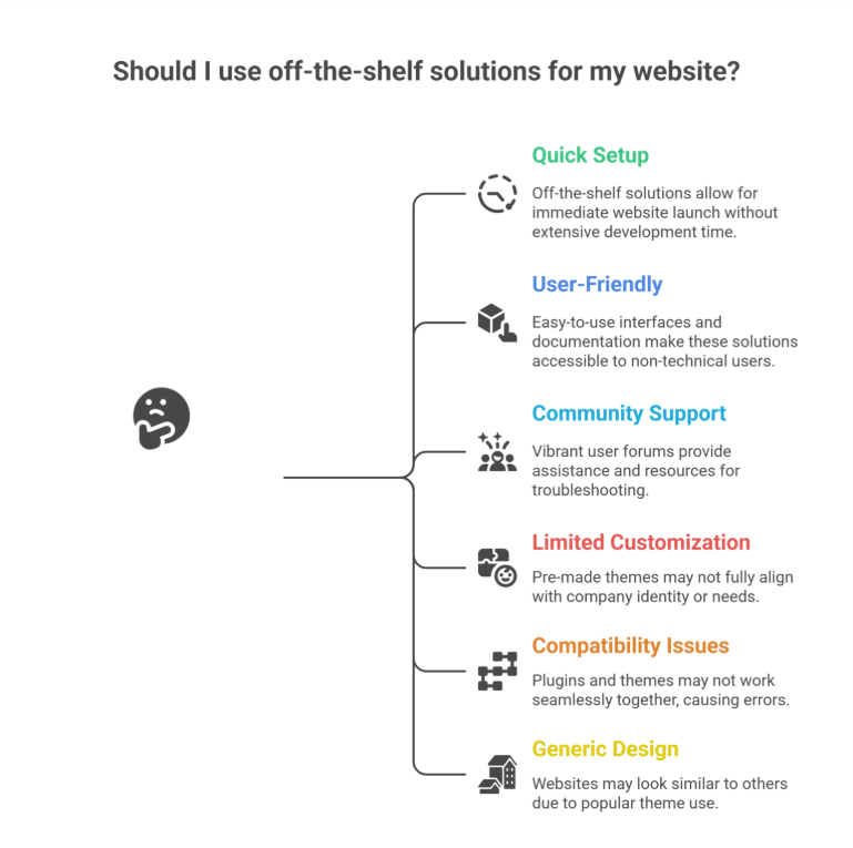 Benefits of Off-the-Shelf Solutions