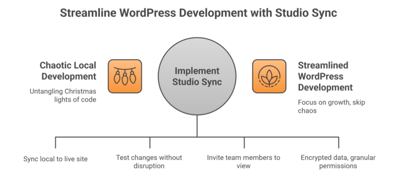 What Makes Studio Sync Different? (Spoiler: It’s Not Just for Coders)