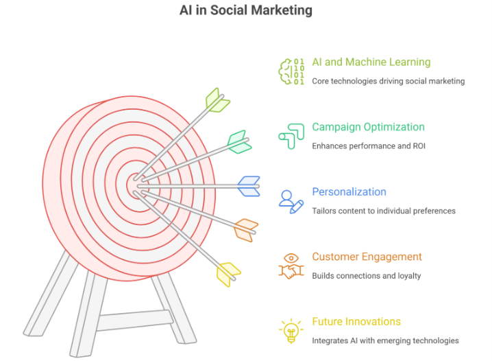 The Rise of AI in Social Marketing: Where Data Meets Creativity