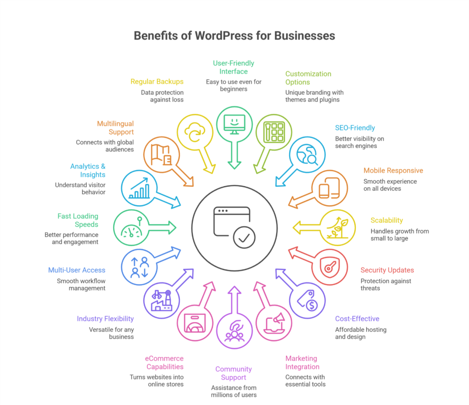 15+ Key Benefits of WordPress for All Businesses