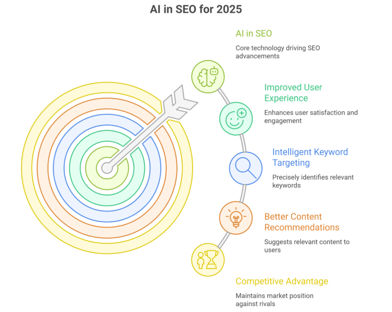 AI & SEO Strategies: What Even Big Brands Must Consider In 2025