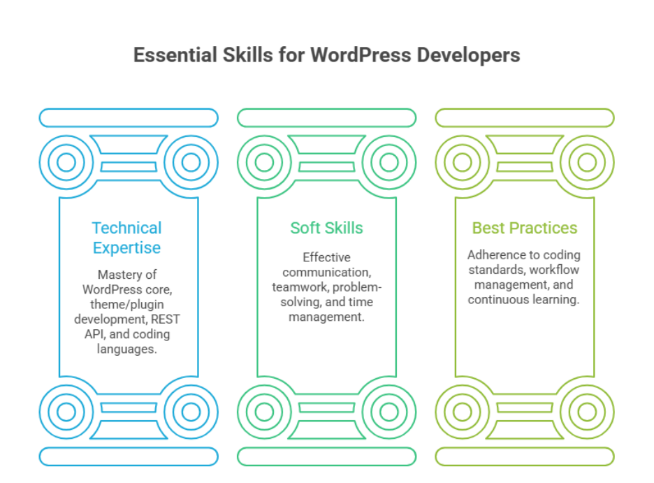 Essential WordPress development skills every developer needs 2025