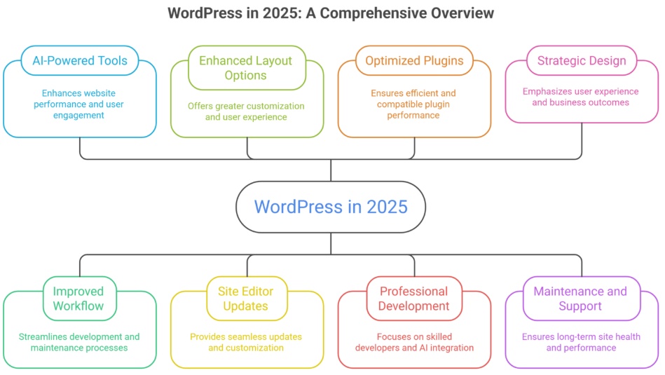 Key Changes in WordPress 2025 Every Developer Should Know 