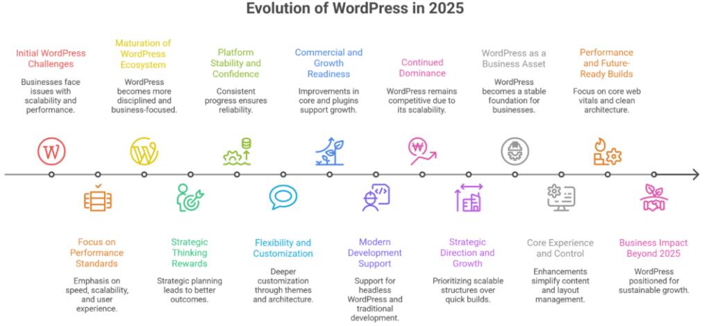 Why Businesses Still Rely on WordPress Websites Today