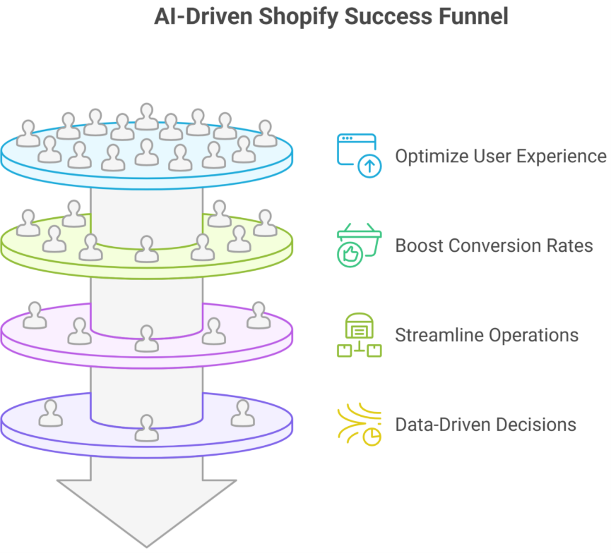 Why Smart Shopify Stores Thrive with AI in 2025 