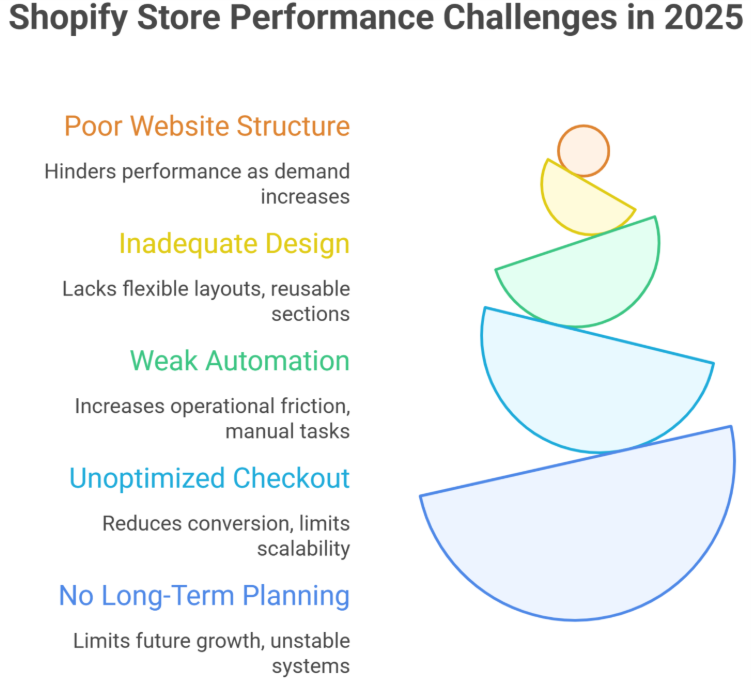 What Worked on Shopify in 2025 for Scalable Growth