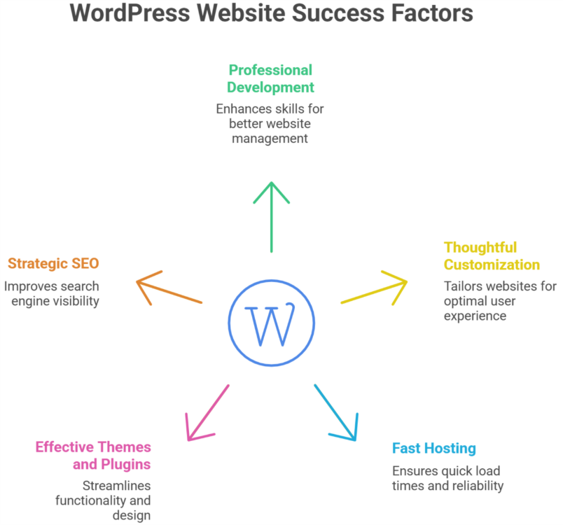 Why WordPress Thrives in 2025 for SEO 