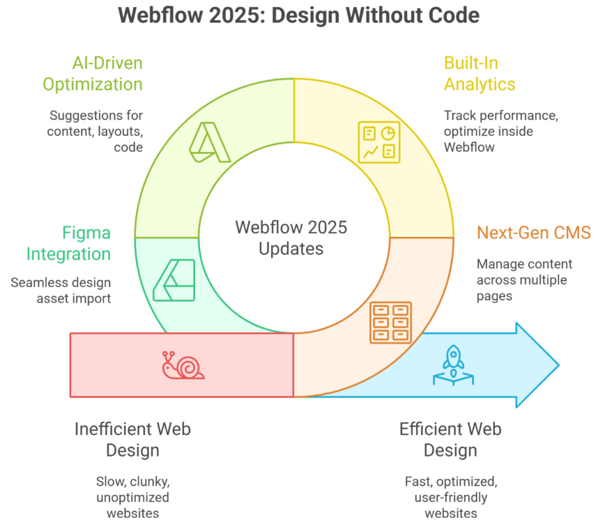 Next-Gen CMS and Built-In Analytics Optimize Webflow 