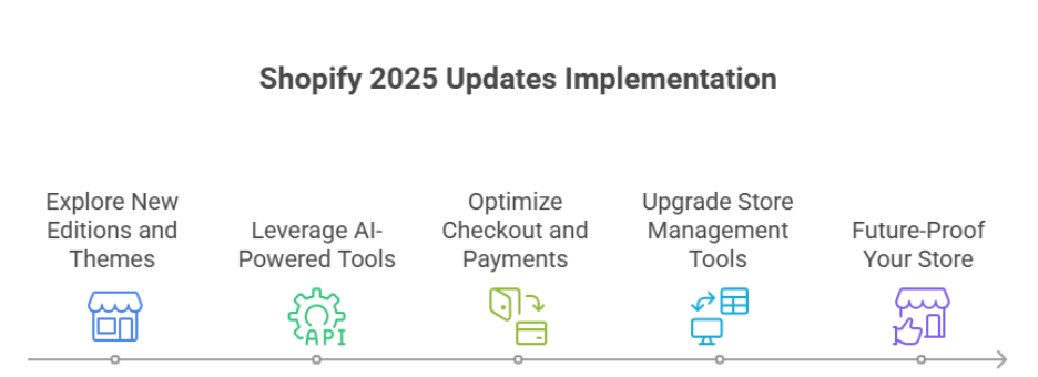 Shopify in 2025: Quiet Updates Reshaping Modern Ecommerce