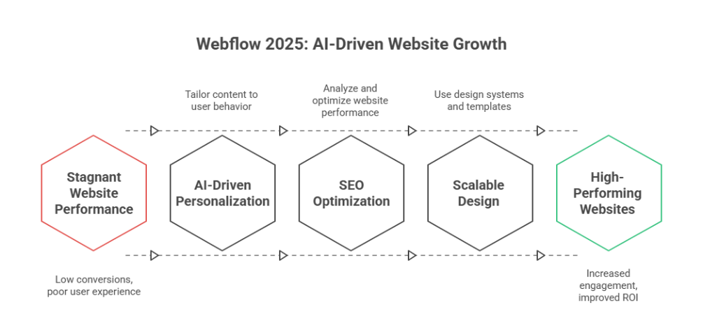 AI, SEO, Analytics: Key Webflow 2025 Takeaways