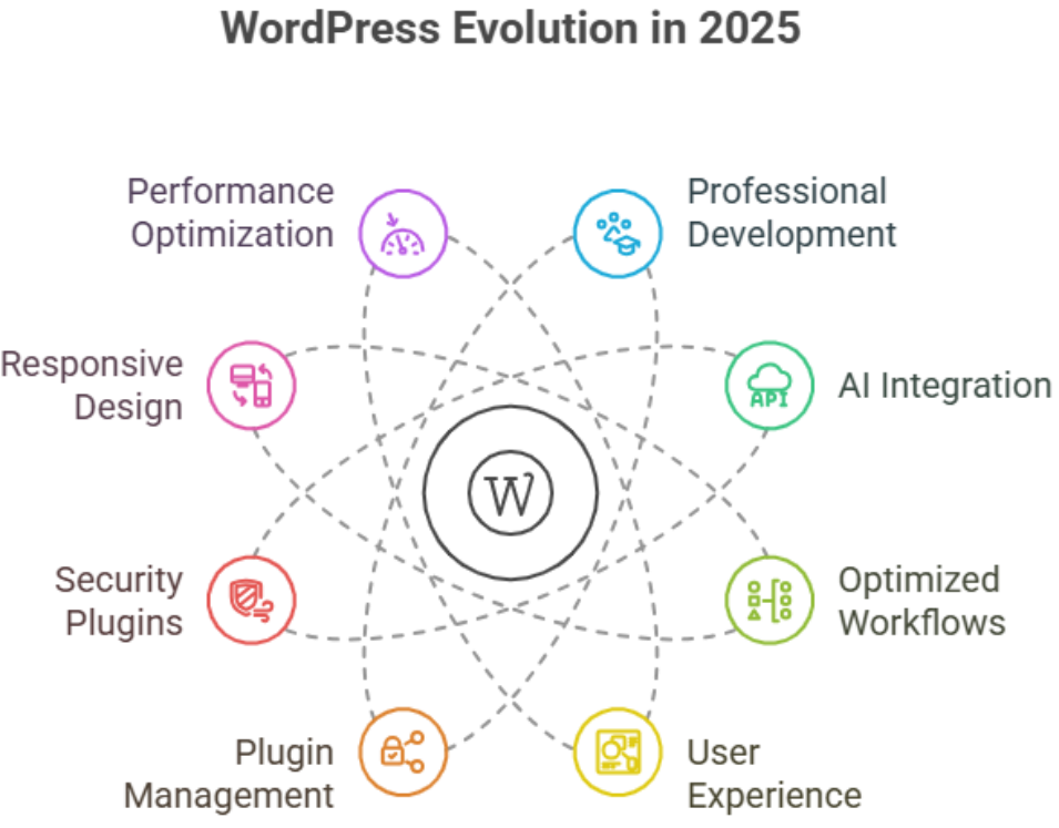 WordPress AI Tools Helping Developers with Real-Time Collaboration
