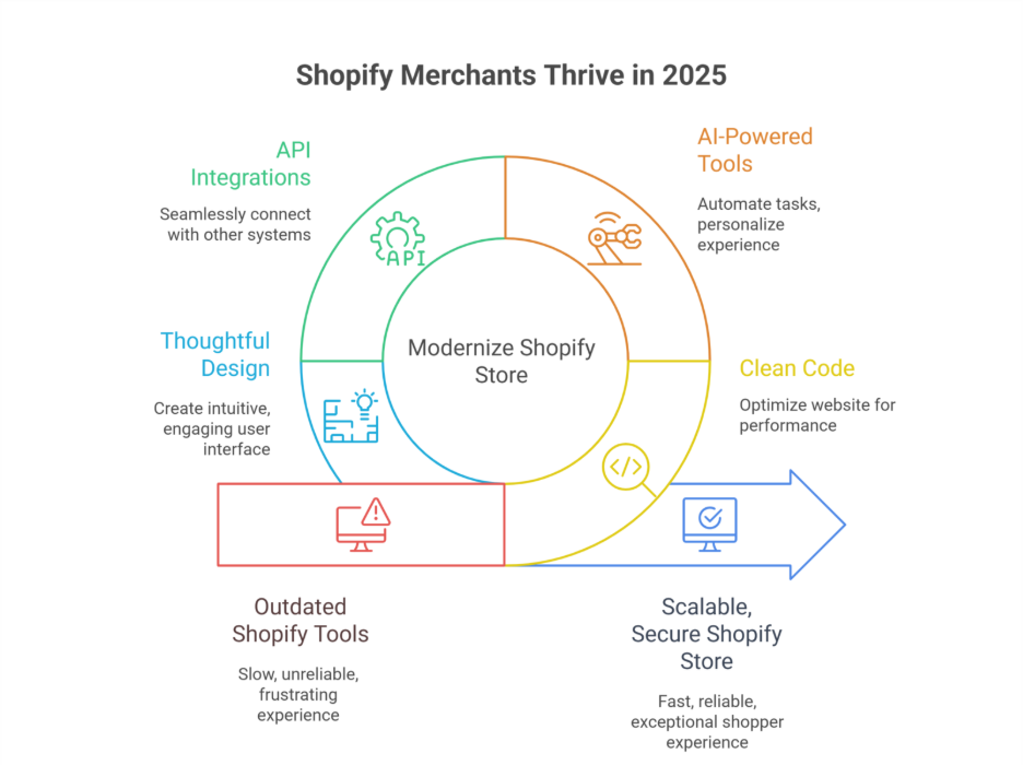 Why Shopify merchants stopped using outdated tools in 2025