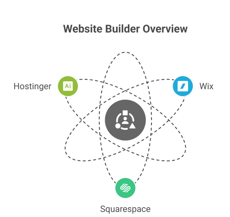 How to choose a website builder that best fits your needs