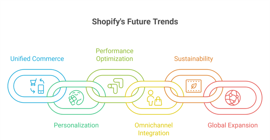 2026 Shopify Trends Shaping The Future Of Ecommerce