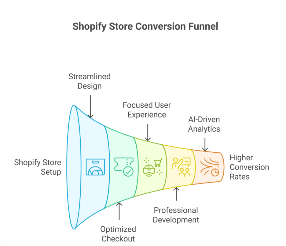 Why Shopify Stores Achieved Better Conversion Rates 2025