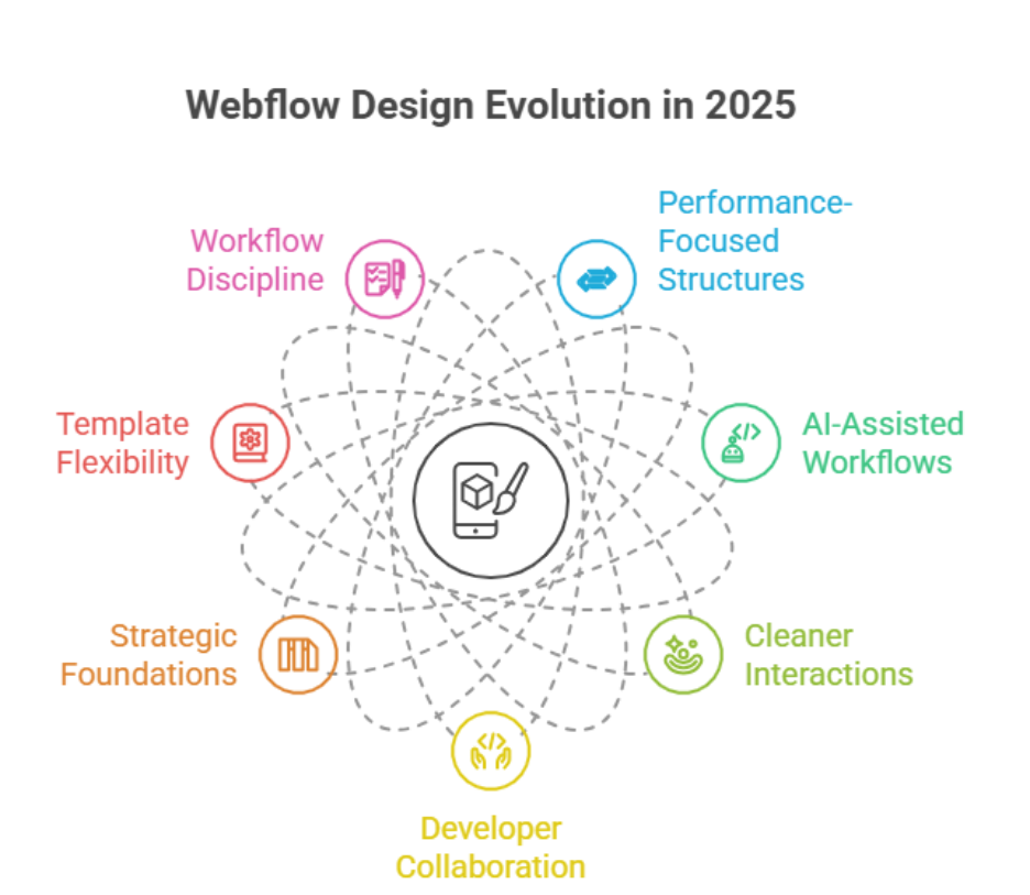Webflow in 2025 Taught Startups Smarter Web Design Choices Toward 2026