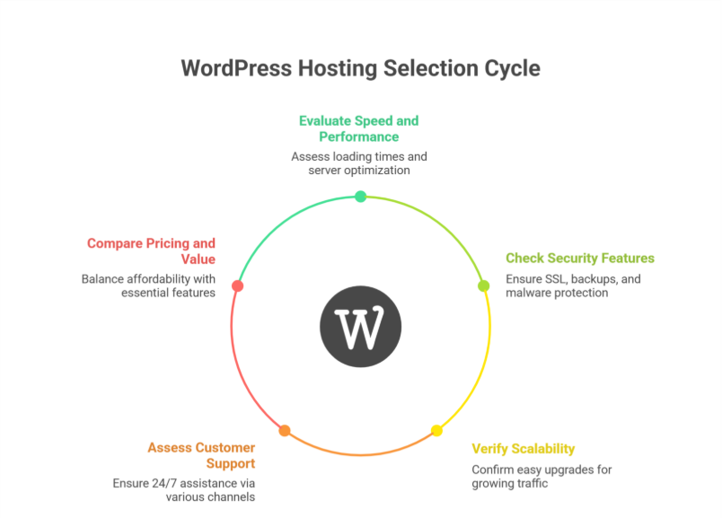 What to Look for in a WordPress Hosting Service