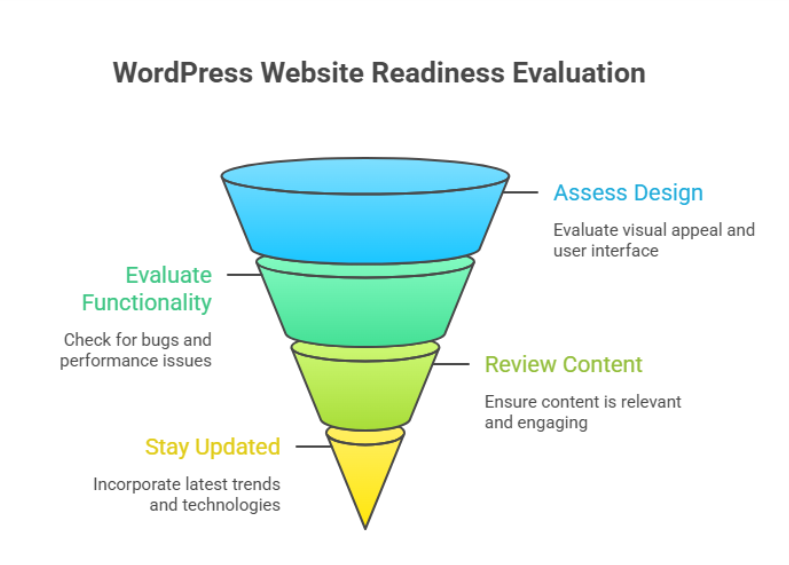 How to test your WordPress site speed effectively today 