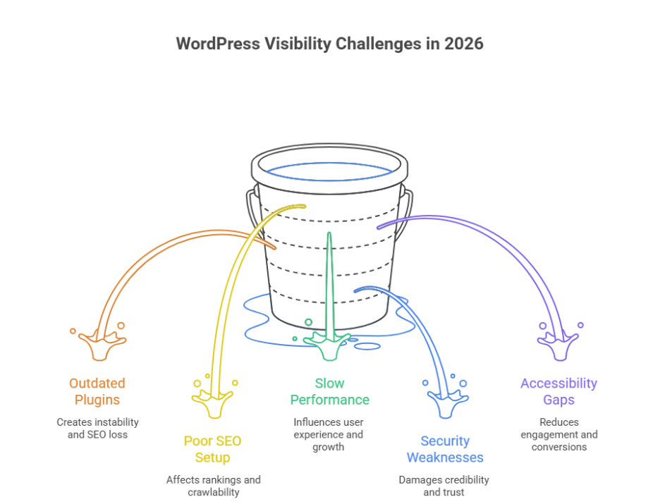 Common WordPress site SEO issues affecting visibility in 2026