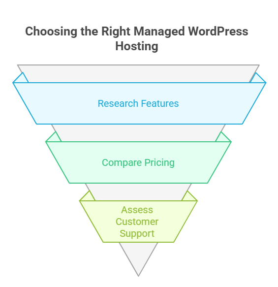 Choose The Best Managed WordPress Hosting Provider Today
