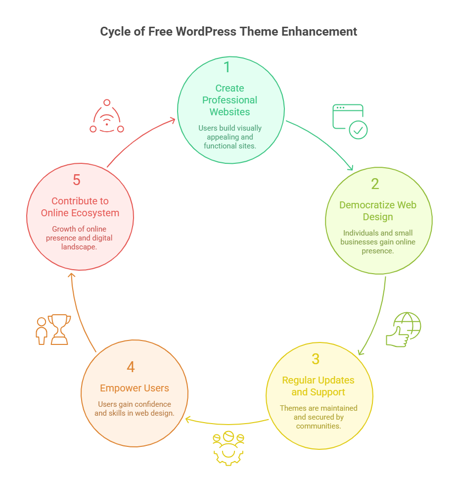 Why Free WordPress Theme Options Empower Professional Websites Today