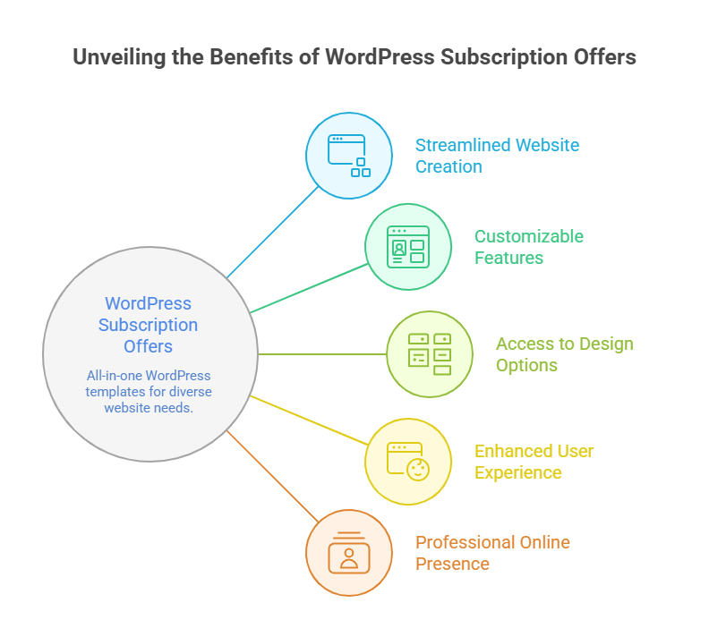 Creative Subscription Offers Popular All-in-One WordPress Templates