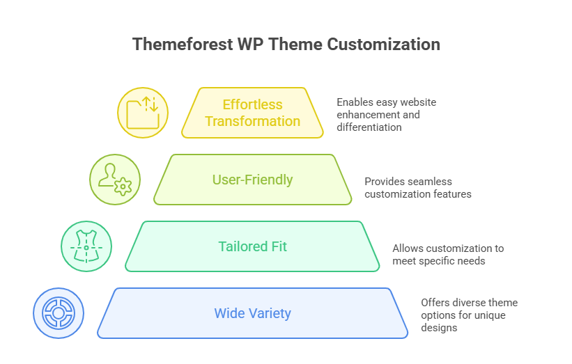 Easily Customize Themeforest WP Themes For Your Site