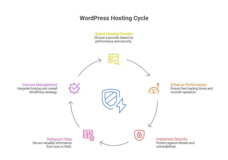 Top WordPress Hosting Providers For Performance And Security