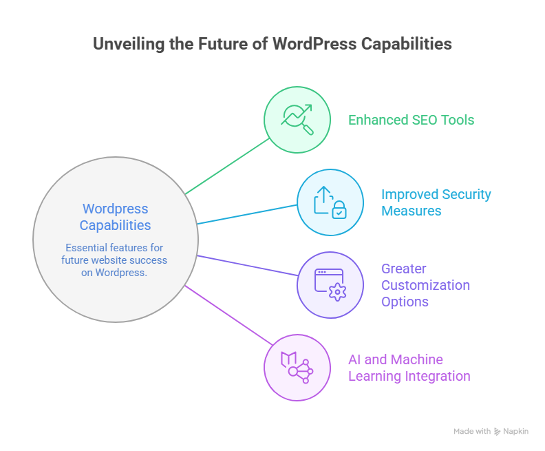 Future of WordPress development trends shaping modern website development