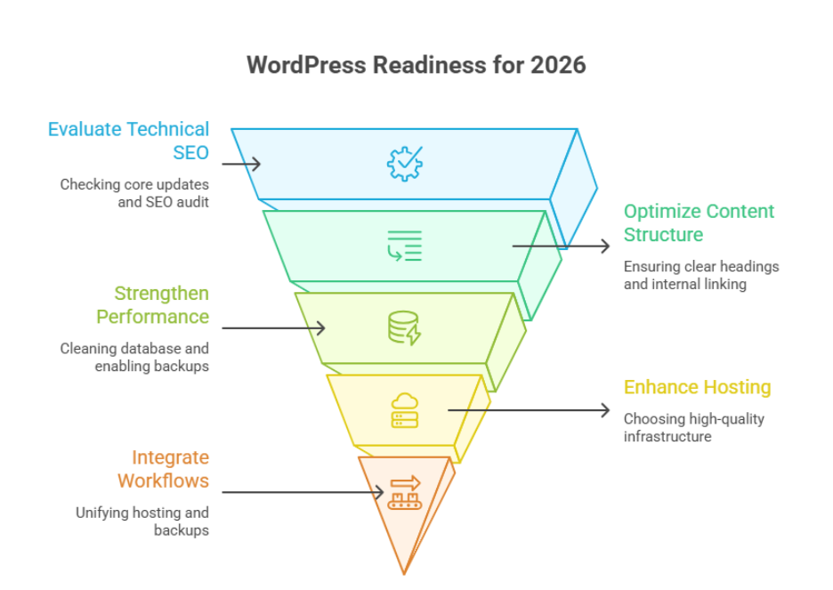 2026 WordPress SEO Checklist For Business Owners Platform