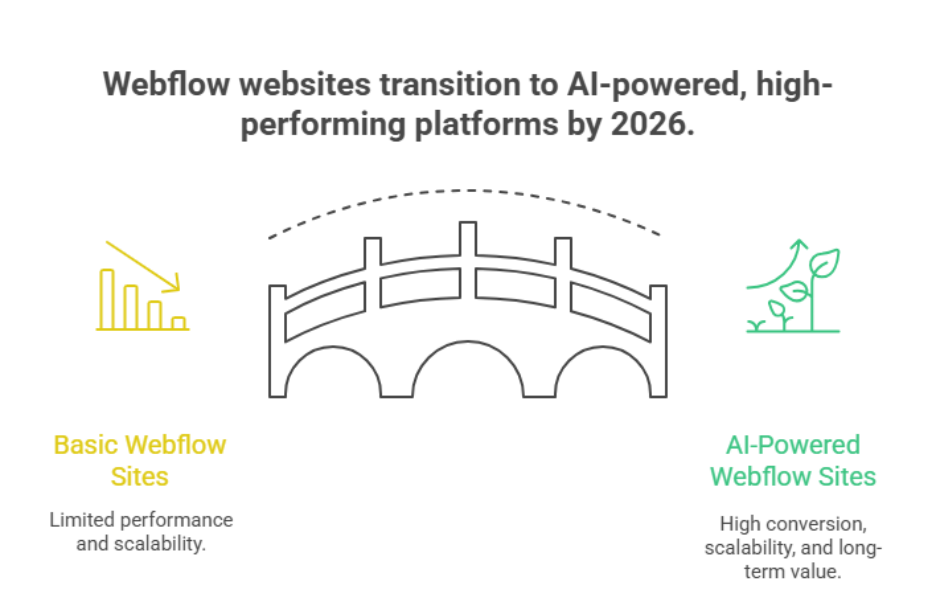 How AI Will Transform Your Webflow Website 2026