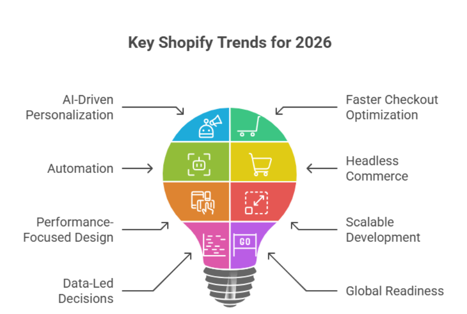 Shopify 2026 FAQ trends to watch shaping ecommerce future