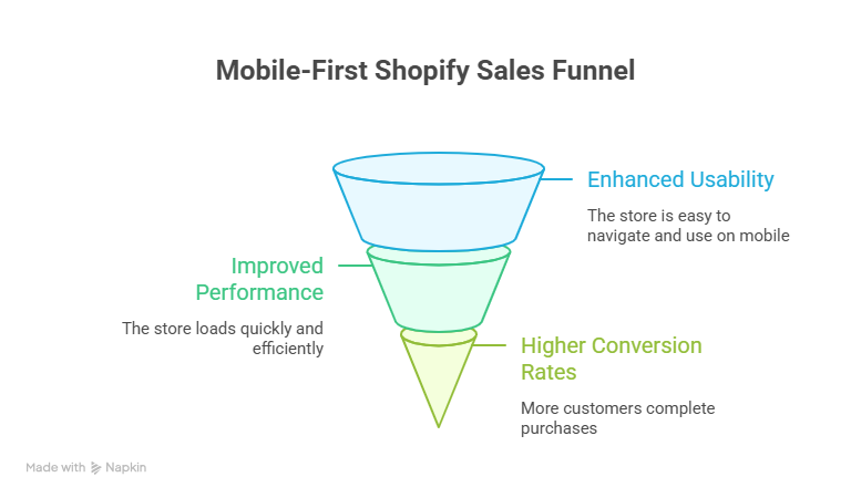 How Mobile-First Shopify Store Design Drives Sales