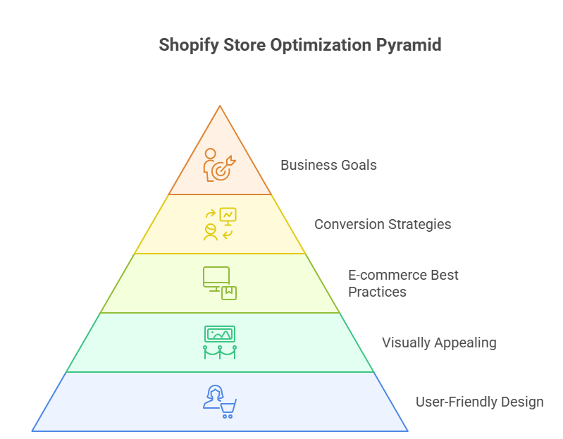 Smart Shopify Development Process For Scalable Ecommerce Growth