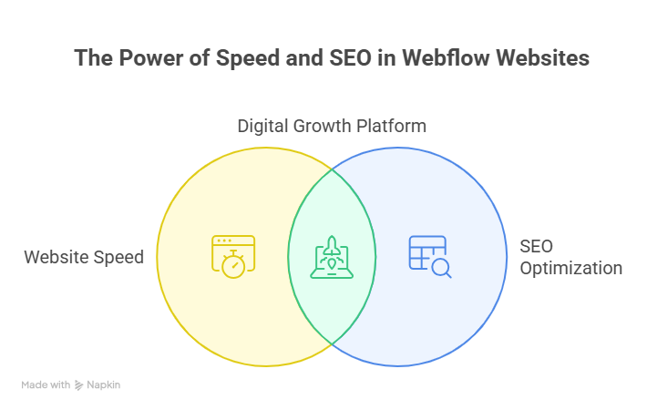 Advantage Of Using Webflow For Speed SEO And Scalability
