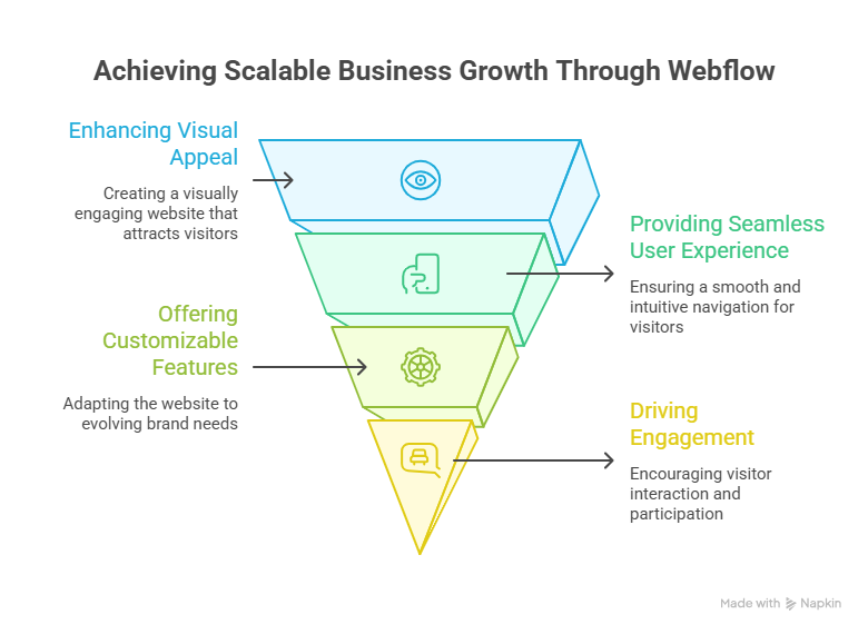 Best Webflow Website Templates For Scalable Business Growth