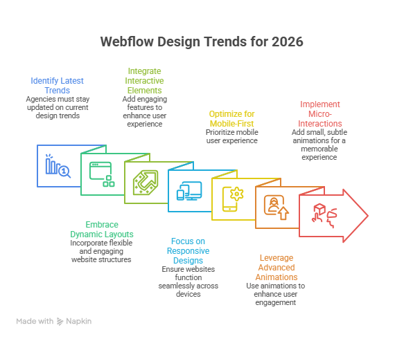Webflow Design Trends Every Agency Should Follow In 2026 