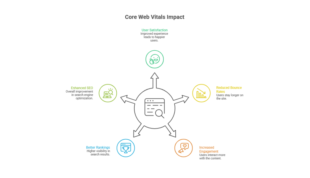Core Web Vitals Why They Really Matter for SEO