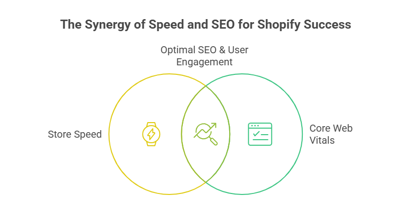 Improve Shopify SEO with Fast Store and Core Web Vitals