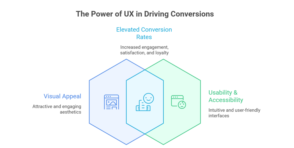 Beyond aesthetics How UX design elevates conversion rates