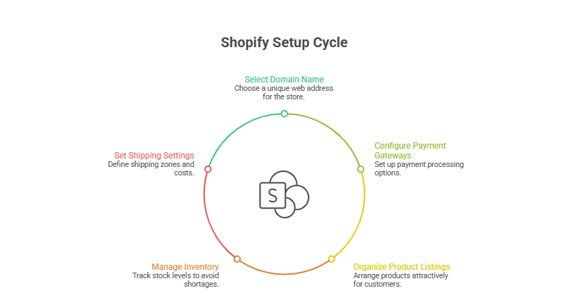 Understanding the Traditional Shopify Setup 