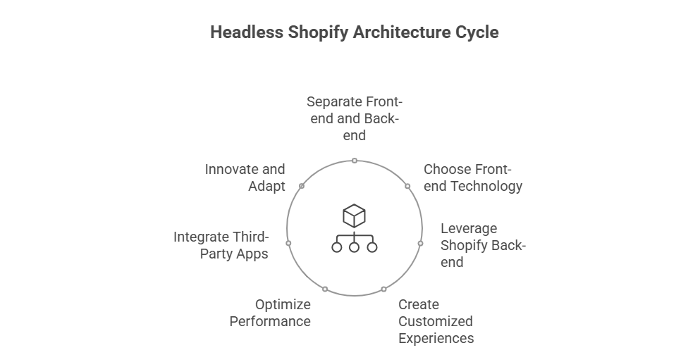 What Is Headless Shopify? 
